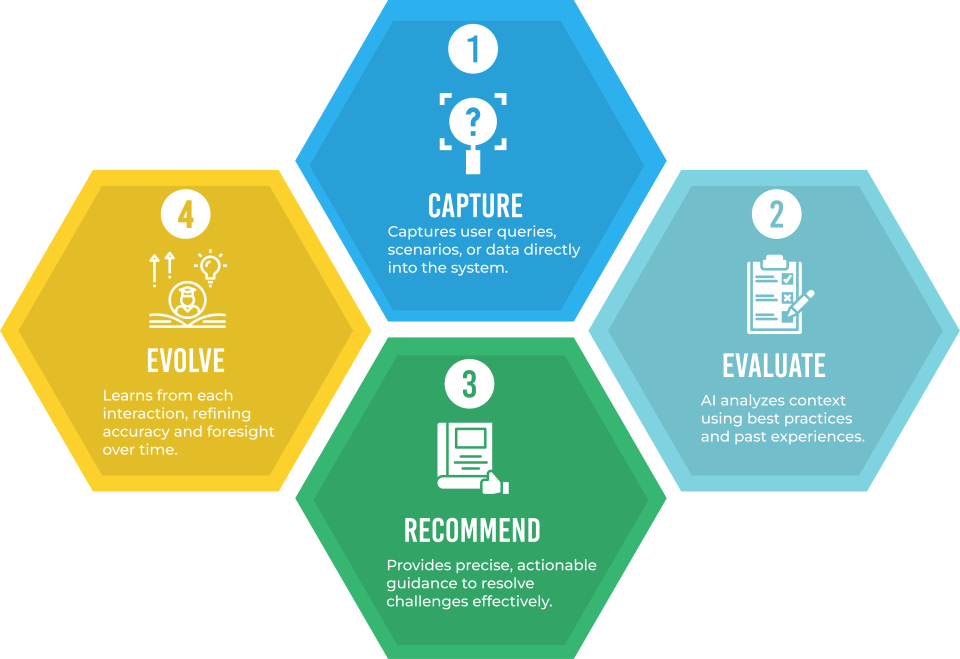 AI-Powered Support Workflows